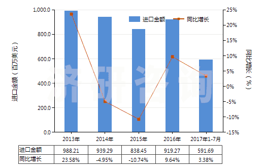 2013-2017年7月中國含有石油的潤滑油添加劑(包括含有從瀝青礦物提取的油類的潤滑油添加劑)(HS38112100)進口總額及增速統計